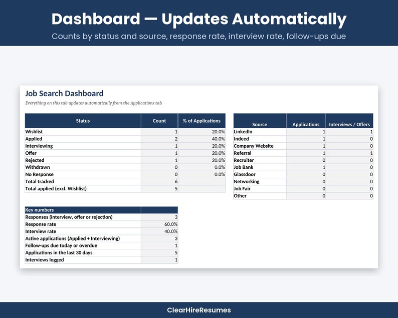 May include: A digital job search dashboard with dark blue headers and white cells. It displays tables for status, source, and key numbers, including text like Dashboard - Updates Automatically and ClearHireResumes at the bottom.