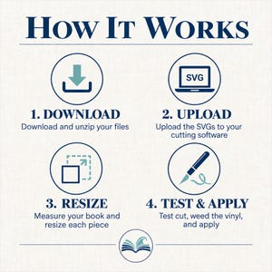 Four-step instruction card: download and unzip, upload the SVG to cutting software, measure and resize, then test cut, weed and apply.