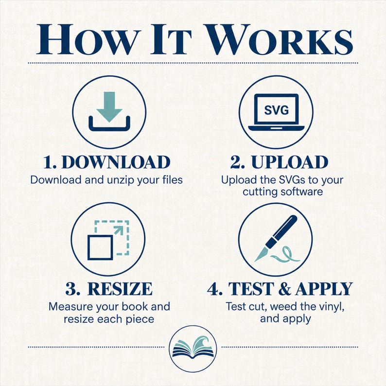 Four-step instruction card: download and unzip, upload the SVG to cutting software, measure and resize, then test cut, weed and apply.