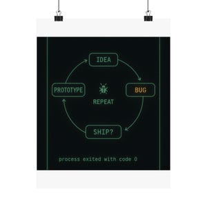 May include: A black poster featuring a green circular software development cycle diagram with the text IDEA, PROTOTYPE, SHIP?, and BUG in orange. A small bug icon sits in the center above the word REPEAT. The text process exited with code 0 is at the bottom.