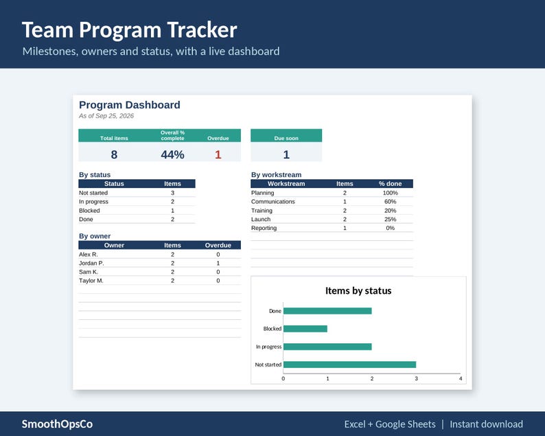 Pu&ograve; includere: Un modello di dashboard digitale Team Program Tracker che presenta una panoramica del programma con metriche per elementi totali, percentuale di completamento, attivit&agrave; scadute e in scadenza, inclusi tabelle di stato, flussi e grafici.