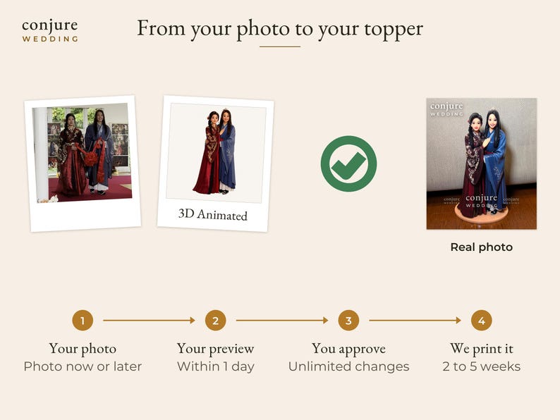 Op de afbeelding: Een infographic voor een bruidstaarttopper-service getiteld From your photo to your topper. Het toont het proces van een bronfoto naar een 3D-geanimeerd voorbeeld en een uiteindelijke geprinte figuur van twee personen in rode en blauwe gewaden.