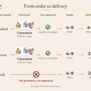 May include: An infographic titled From order to delivery by Conjure Wedding. It outlines three shipping speeds: Standard, Express, and Rush. It details the process of receiving 7 previews within 1 day, customer approval, 4-9 days for production, and delivery times ranging from 2-12 days.