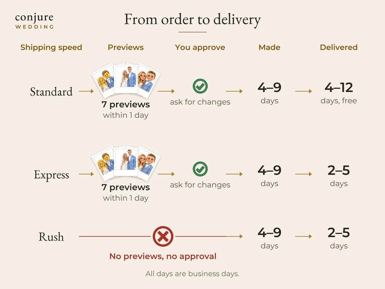 May include: An infographic titled From order to delivery by Conjure Wedding. It outlines three shipping speeds: Standard, Express, and Rush. It details the process of receiving 7 previews within 1 day, customer approval, 4-9 days for production, and delivery times ranging from 2-12 days.