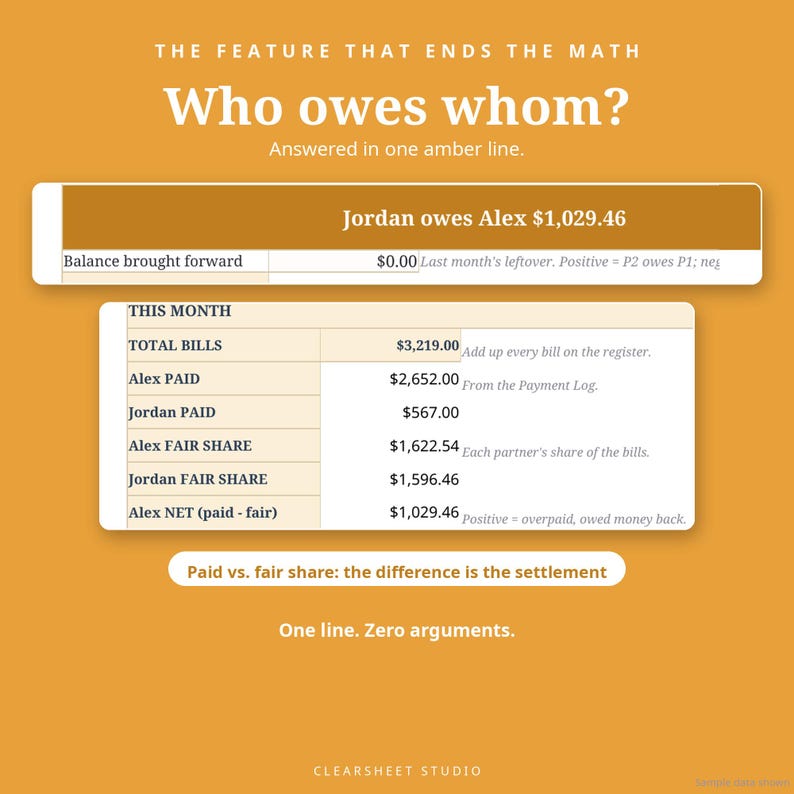 K&ouml;nnte beinhalten: Eine bernsteinfarbene Infografik mit dem Titel The feature that ends the math, Who owes whom? Sie zeigt eine Finanz&uuml;bersicht, aus der hervorgeht, dass Jordan Alex 1.029,46 $ schuldet. Die Tabelle listet Gesamtrechnungen, Zahlungen und den Saldo auf.