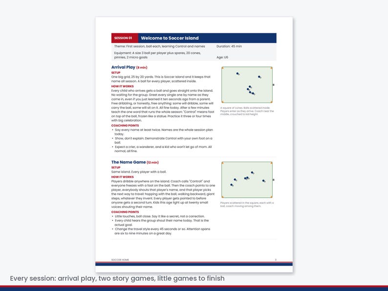 Pu&ograve; includere: Un documento stampato intitolato Session 01 Welcome to Soccer Island, che delinea le istruzioni di allenamento per i calciatori U6. Include sezioni per Arrival Play e The Name Game, con descrizioni testuali e due diagrammi di un campo da calcio.