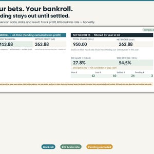 Puede incluir: Una interfaz de panel digital titulada Your bets. Your bankroll. Pending stays out until settled. Muestra métricas financieras que incluyen un bankroll actual de 1,413.88, beneficio de 263.88, 950.00 apostados, 27.8% de ROI y 54.5% de tasa de victorias.