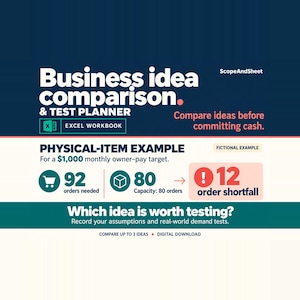 May include: A digital Excel workbook titled Business idea comparison & TEST PLANNER by ScopeAndSheet. The graphic displays a physical-item example for a $1,000 monthly owner-pay target, showing 92 orders needed, 80 capacity, and a 12 order shortfall.