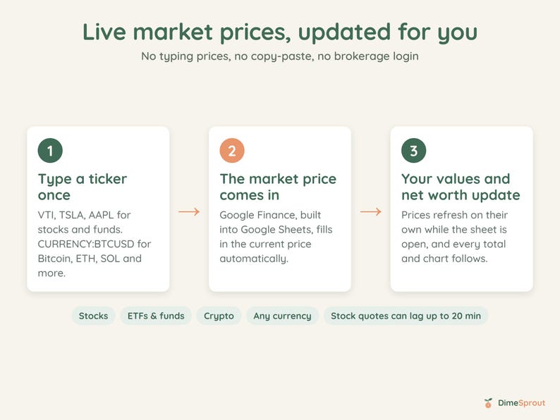 May include: An infographic titled Live market prices, updated for you, detailing a three-step process for tracking financial assets in Google Sheets. It explains typing a ticker, automatic market price updates, and net worth calculation.