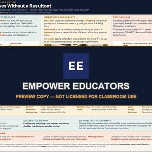 May include: A GCSE Physics knowledge mat titled Nothing Moves Without a Resultant, featuring sections on Newton's laws, weight, work, and stopping distances. A dark blue box in the center displays the text EE EMPOWER EDUCATORS PREVIEW COPY — NOT LICENSED FOR CLASSROOM USE.