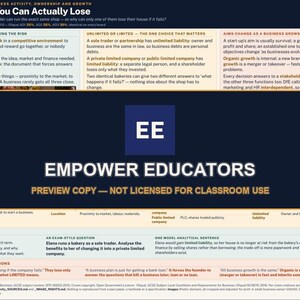 Puede incluir: Una hoja de conocimientos de GCSE Business titulada How Much You Can Actually Lose, con texto educativo sobre propiedad, responsabilidad y crecimiento empresarial. Una superposición azul oscuro muestra el texto EE EMPOWER EDUCATORS.