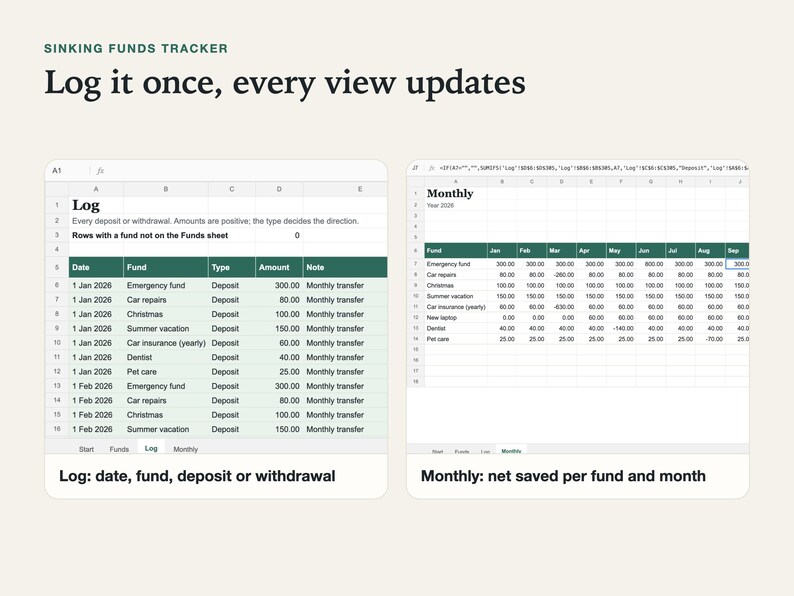 Log sheet with date, fund, deposit or withdrawal and amount, next to the monthly view with the amount saved per fund each month.