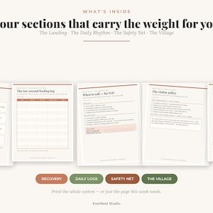 Könnte beinhalten: Ein digitaler Planer-Entwurf mit dem Titel What's Inside: Four sections that carry the weight for you. Er zeigt fünf Seiten, darunter The Landing, The Daily Rhythm, The Safety Net und The Village, mit Abschnitten für Erholung und tägliche Protokolle.