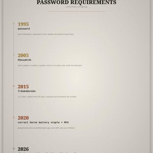 May include: A beige poster titled PASSWORD REQUIREMENTS with a timeline showing evolving security standards from 1995 to 2026. It lists specific examples like password, P@ssw0rd1, Tr0ub4dor&3x, correct horse battery staple + MFA, and 47 chars with a blood sample.