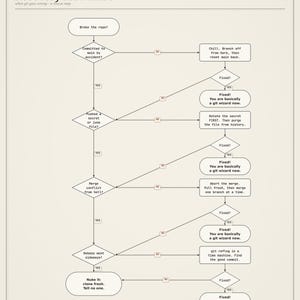 Git Disaster Recovery Flowchart Poster | Git Rescue Commands Cheat Sheet | Developer Programmer Gift | Coding Wall Art Digital Download