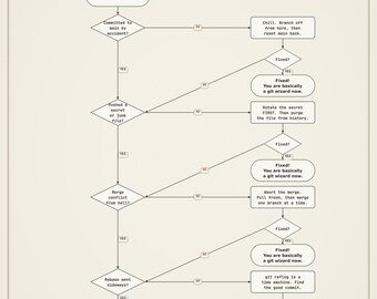Git Disaster Recovery Flowchart Poster | Git Rescue Commands Cheat Sheet | Developer Programmer Gift | Coding Wall Art Digital Download
