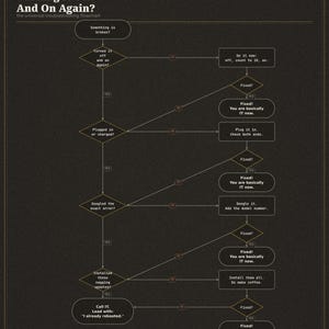 May include: A dark charcoal gray poster featuring a technical troubleshooting flowchart titled Have You Tried Turning It Off And On Again? The diagram uses white text and geometric shapes to guide users through common IT solutions like checking power.