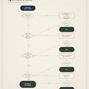 以下が含まれることがあります： Flowchart 01 Spot the Phish, is this email legit? a 4-question testというタイトルのベージュ色のインフォグラフィック。この図は、濃い緑色の角丸長方形とひし形を使用して、電子メールの検証手順をユーザーに案内する構成になっています。