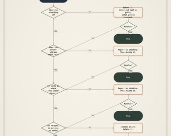 Phishing Flowchart Poster | Spot the Scam Email Flowchart | Cybersecurity Awareness Wall Art | IT Office Decor Digital Download