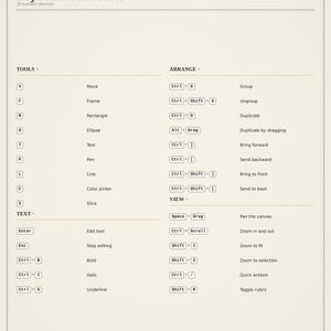 Può includere: Un foglio di riferimento beige intitolato Figma Keyboard Shortcuts con 28 scorciatoie essenziali organizzate in sezioni per strumenti, testo, disposizione e visualizzazione. Elenca comandi come V per Move, Ctrl+G per Group e Space+Drag.