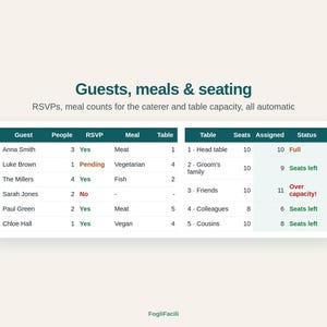 K&ouml;nnte beinhalten: Eine digitale Tabellenkalkulation mit dem Titel Guests, meals & seating, die zwei Tabellen zur Nachverfolgung von G&auml;sten, RSVP-Status, Mahlzeiten und Sitzpl&auml;tzen enth&auml;lt. Das Layout umfasst Spalten f&uuml;r Namen, Personenanzahl und Tabellenzuweisungen.