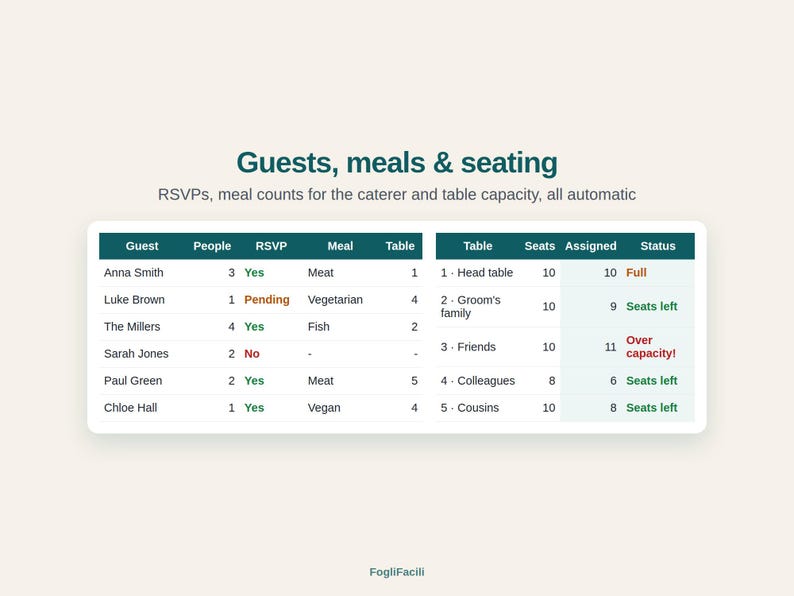 K&ouml;nnte beinhalten: Eine digitale Tabellenkalkulation mit dem Titel Guests, meals & seating, die zwei Tabellen zur Nachverfolgung von G&auml;sten, RSVP-Status, Mahlzeiten und Sitzpl&auml;tzen enth&auml;lt. Das Layout umfasst Spalten f&uuml;r Namen, Personenanzahl und Tabellenzuweisungen.