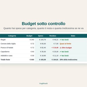 Puede incluir: Una tabla de seguimiento presupuestario digital titulada Budget sotto controllo con columnas para categor&iacute;a, presupuesto, gastos, saldo restante y estado. Enumera los gastos festivos como regalos, cena de Nochebuena, Navidad y A&ntilde;o Nuevo.