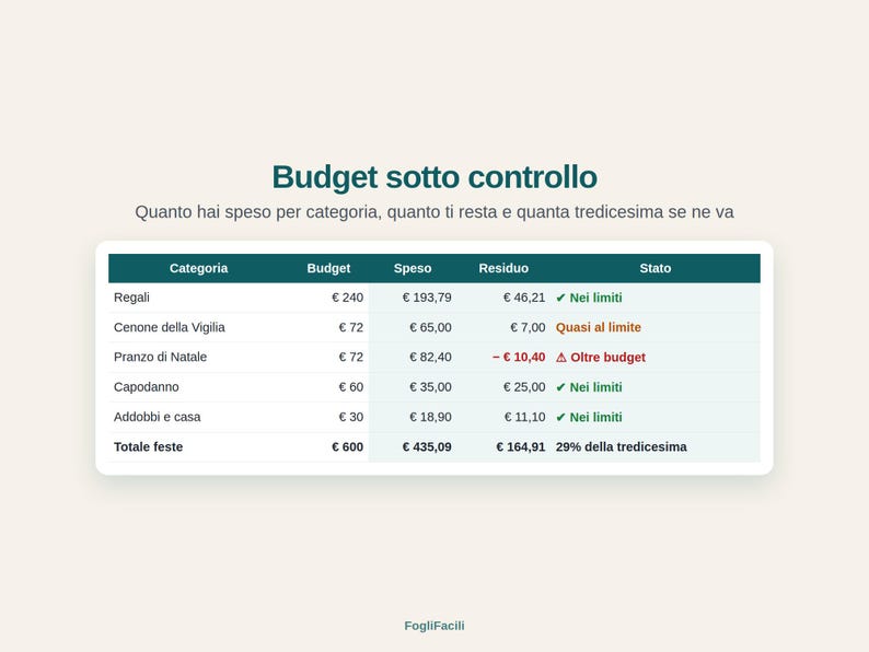 Puede incluir: Una tabla de seguimiento presupuestario digital titulada Budget sotto controllo con columnas para categor&iacute;a, presupuesto, gastos, saldo restante y estado. Enumera los gastos festivos como regalos, cena de Nochebuena, Navidad y A&ntilde;o Nuevo.