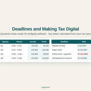 May include: A digital chart titled Deadlines and Making Tax Digital with a subtitle about quarterly totals. The table displays four quarters with periods, income, and profit in pounds, alongside deadlines and dates, including 31 Jan 2028 in red.