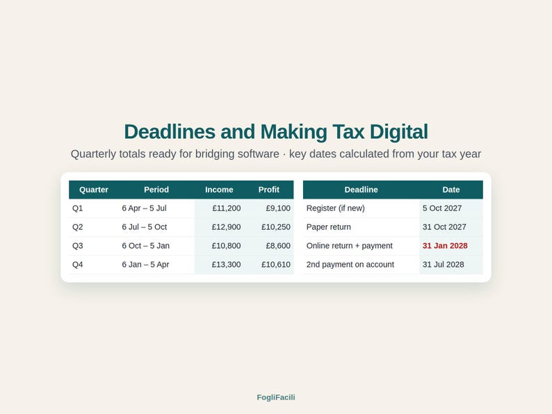 May include: A digital chart titled Deadlines and Making Tax Digital with a subtitle about quarterly totals. The table displays four quarters with periods, income, and profit in pounds, alongside deadlines and dates, including 31 Jan 2028 in red.