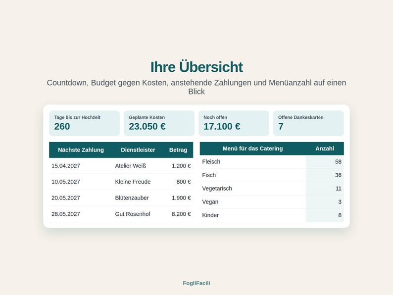 May include: A digital wedding planning dashboard titled "Ihre &Uuml;bersicht" displaying a countdown of 260 days, a budget of 23.050 &euro;, 17.100 &euro; in outstanding payments, and 7 thank you cards. It includes tables for upcoming payments and catering counts.