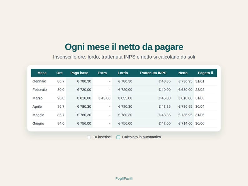May include: A digital table titled 'Ogni mese il netto da pagare' displaying monthly payroll data including hours, base pay, extra, gross, INPS deductions, net pay, and payment dates from January to June, with a legend for manual and automatic input.