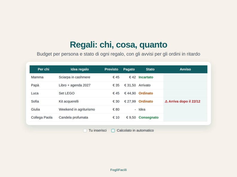 Puede incluir: Una hoja de c&aacute;lculo digital titulada Regali: chi, cosa, quanto, que rastrea presupuestos y estados de regalos. Las columnas incluyen destinatario, idea de regalo, costo previsto, monto pagado, estado y alertas para diversos art&iacute;culos.