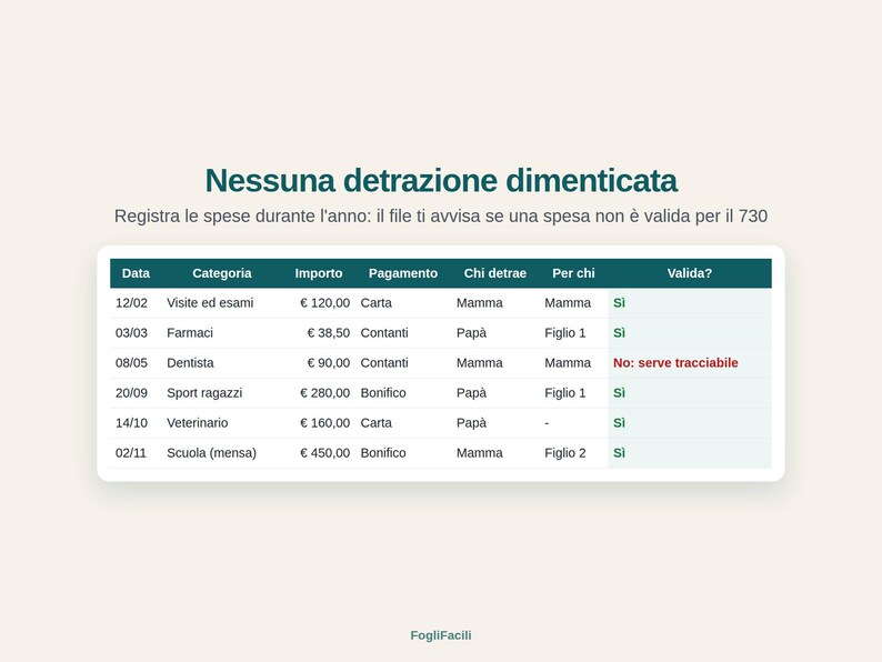 May include: A digital spreadsheet template titled Nessuna detrazione dimenticata, featuring columns for date, category, amount, payment method, and tax deduction details. The table tracks expenses with rows labeled Visite ed esami, Farmaci, and Dentista.