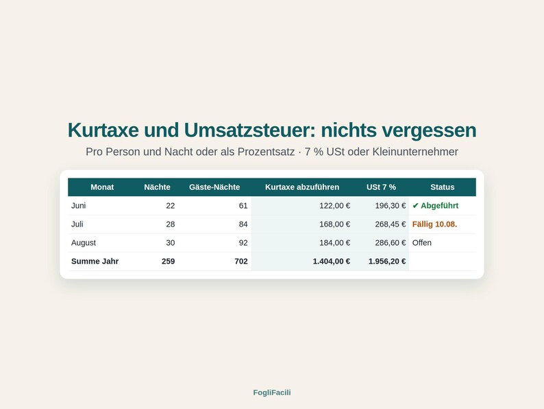 May include: A digital table titled Kurtaxe und Umsatzsteuer: nichts vergessen, tracking monthly tourist tax and VAT payments. Columns include month, nights, guest-nights, tax to pay, VAT 7%, and status, with a yearly summary row at the bottom.
