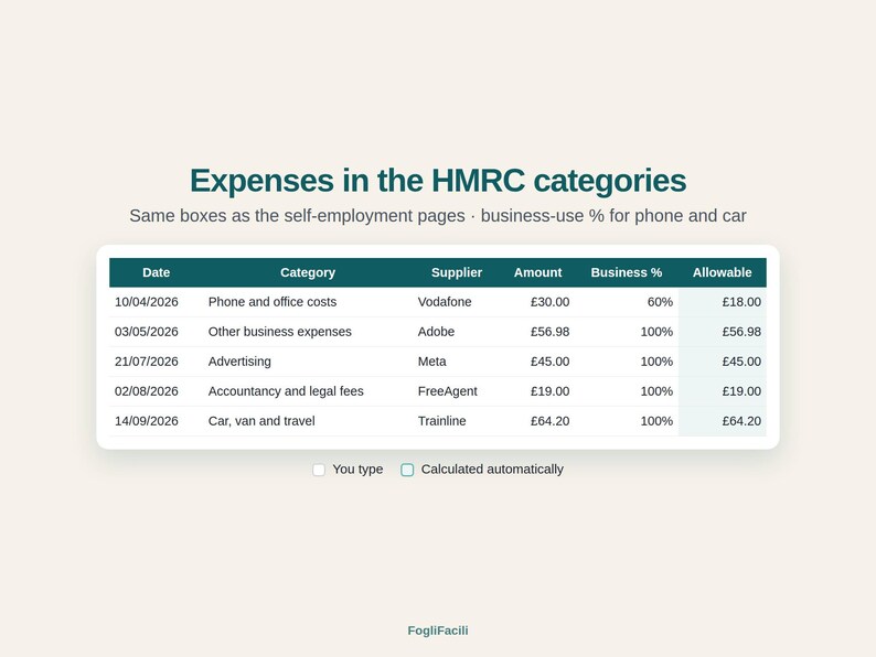 May include: A digital table titled Expenses in the HMRC categories with columns for Date, Category, Supplier, Amount, Business %, and Allowable. It lists five entries including Vodafone, Adobe, Meta, FreeAgent, and Trainline with currency in pounds.
