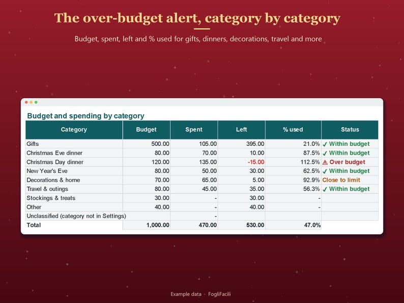 Weihnachtsbudget Excel auf Englisch: Festtagsausgaben nach Kategorie mit Ausgegeben, Rest und Warnung bei Überschreitung Bild 3