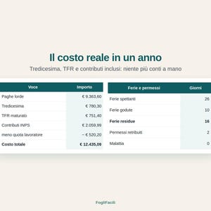 May include: A digital table titled Il costo reale in un anno, Tredicesima, TFR e contributi inclusi: niente pi&ugrave; conti a mano. It displays columns for Voce, Importo, Ferie e permessi, and Giorni, detailing costs like Paghe lorde and Ferie residue.