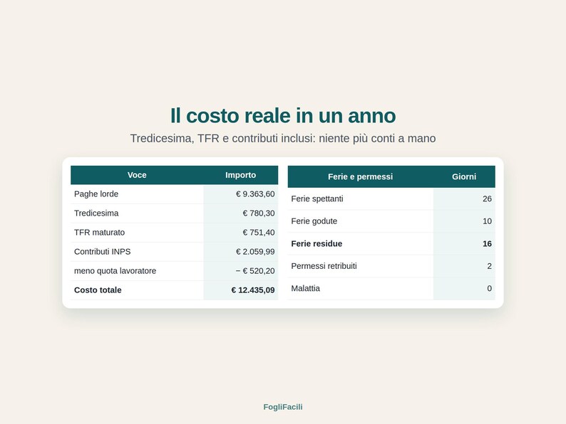 May include: A digital table titled Il costo reale in un anno, Tredicesima, TFR e contributi inclusi: niente pi&ugrave; conti a mano. It displays columns for Voce, Importo, Ferie e permessi, and Giorni, detailing costs like Paghe lorde and Ferie residue.