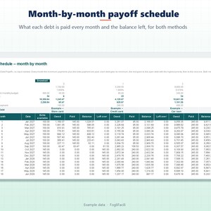 May include: A digital spreadsheet titled Month-by-month payoff schedule displaying financial data for debt repayment. The table includes columns for month, date, extra available funds, and columns for store card, credit card, and car loan.