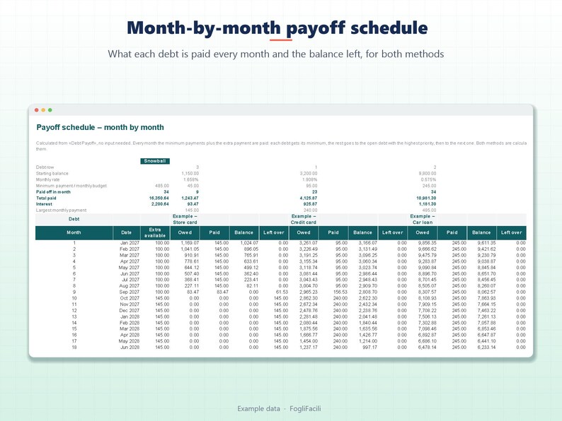 May include: A digital spreadsheet titled Month-by-month payoff schedule displaying financial data for debt repayment. The table includes columns for month, date, extra available funds, and columns for store card, credit card, and car loan.