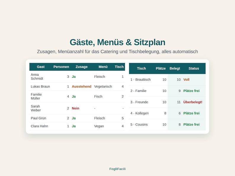 May include: A digital dashboard titled G&auml;ste, Men&uuml;s & Sitzplan with two tables tracking guest names, party size, RSVP status, meal choices, and table assignments, alongside a second table monitoring table capacity, occupancy, and status labels.