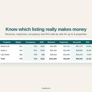 May include: A data table titled Know which listing really makes money, displaying financial metrics for Beach Loft, Cabin 2, and City Studio properties. Columns include Nights, Occupancy, ADR, Revenue, Expenses, Net profit, and ROI in dollars.