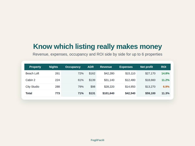 May include: A data table titled Know which listing really makes money, displaying financial metrics for Beach Loft, Cabin 2, and City Studio properties. Columns include Nights, Occupancy, ADR, Revenue, Expenses, Net profit, and ROI in dollars.