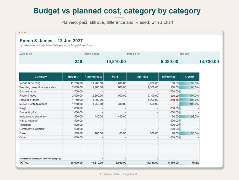 Puede incluir: Una hoja de c&aacute;lculo presupuestaria digital titulada Budget vs planned cost, category by category para Emma & James con fecha 12 de junio de 2027. La tabla muestra columnas de presupuesto, coste previsto, pagado, pendiente y porcentaje.