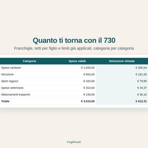 May include: A table titled Quanto ti torna con il 730 with the subtitle Franchigie, tetti per figlio e limiti gi&agrave; applicati, categoria per categoria. It lists categories including Spese sanitarie, Istruzione, Sport ragazzi, Spese veterinarie, and Abbonamenti trasporto with corresponding values and a final total row.