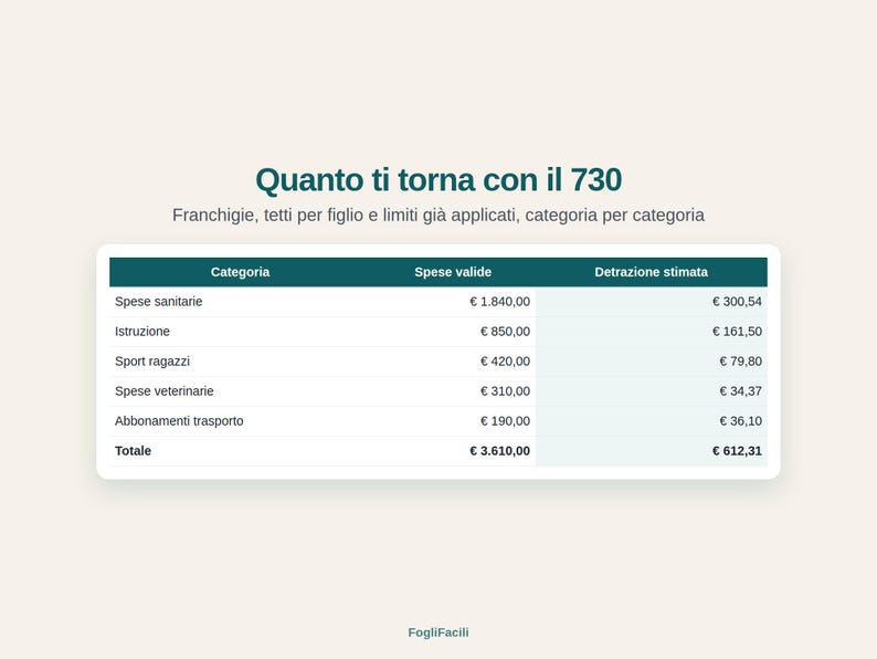 May include: A table titled Quanto ti torna con il 730 with the subtitle Franchigie, tetti per figlio e limiti gi&agrave; applicati, categoria per categoria. It lists categories including Spese sanitarie, Istruzione, Sport ragazzi, Spese veterinarie, and Abbonamenti trasporto with corresponding values and a final total row.