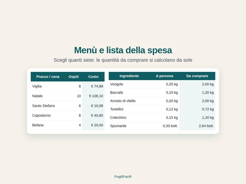 Puede incluir: Una plantilla digital de men&uacute; y lista de la compra con encabezados en verde azulado oscuro y filas blancas. El texto dice Men&ugrave; e lista della spesa, Scegli quanti siete: le quantit&agrave; da comprare si calcolano da sole, con ingredientes en kg.