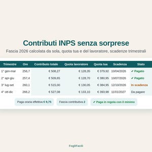 May include: A digital table titled Contributi INPS senza sorprese displaying 2026 quarterly social security contribution data including hours, total amounts, worker and employer shares, deadlines, and payment status, with summary buttons below.