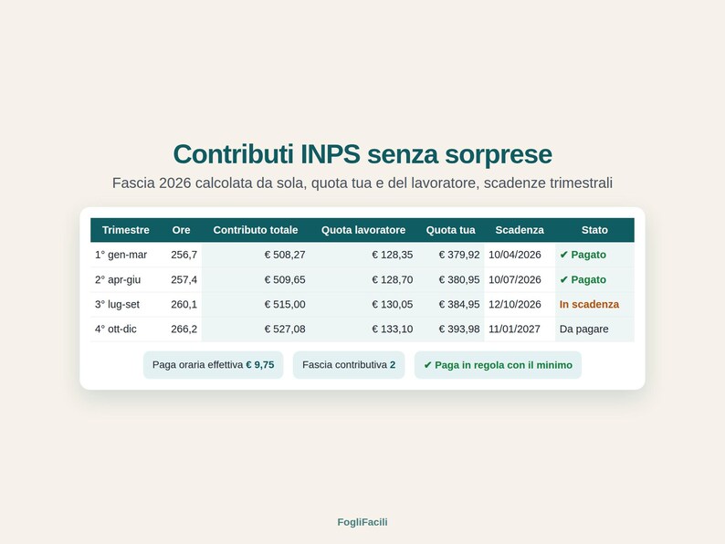 May include: A digital table titled Contributi INPS senza sorprese displaying 2026 quarterly social security contribution data including hours, total amounts, worker and employer shares, deadlines, and payment status, with summary buttons below.